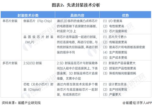 2024年中國半導(dǎo)體先進封裝行業(yè)技術(shù)發(fā)展情況分析 工藝、材料與設(shè)備共同突破引領(lǐng)進出口業(yè)務(wù)新格局